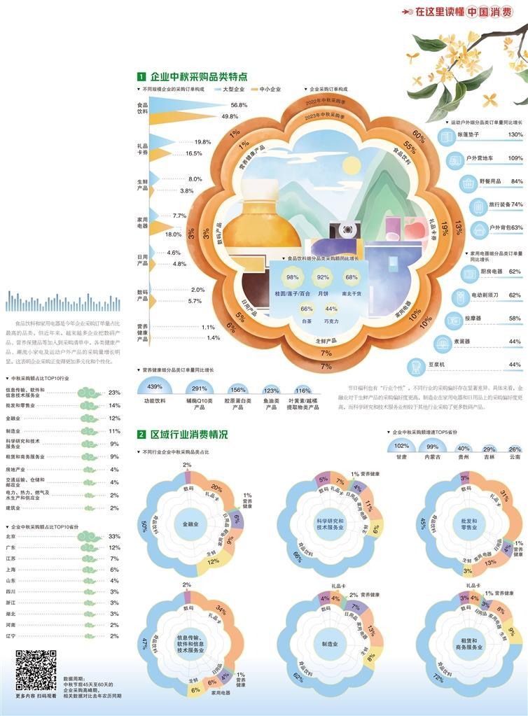 经济日报携手京东发布数据――企业中秋采购趋向个性化