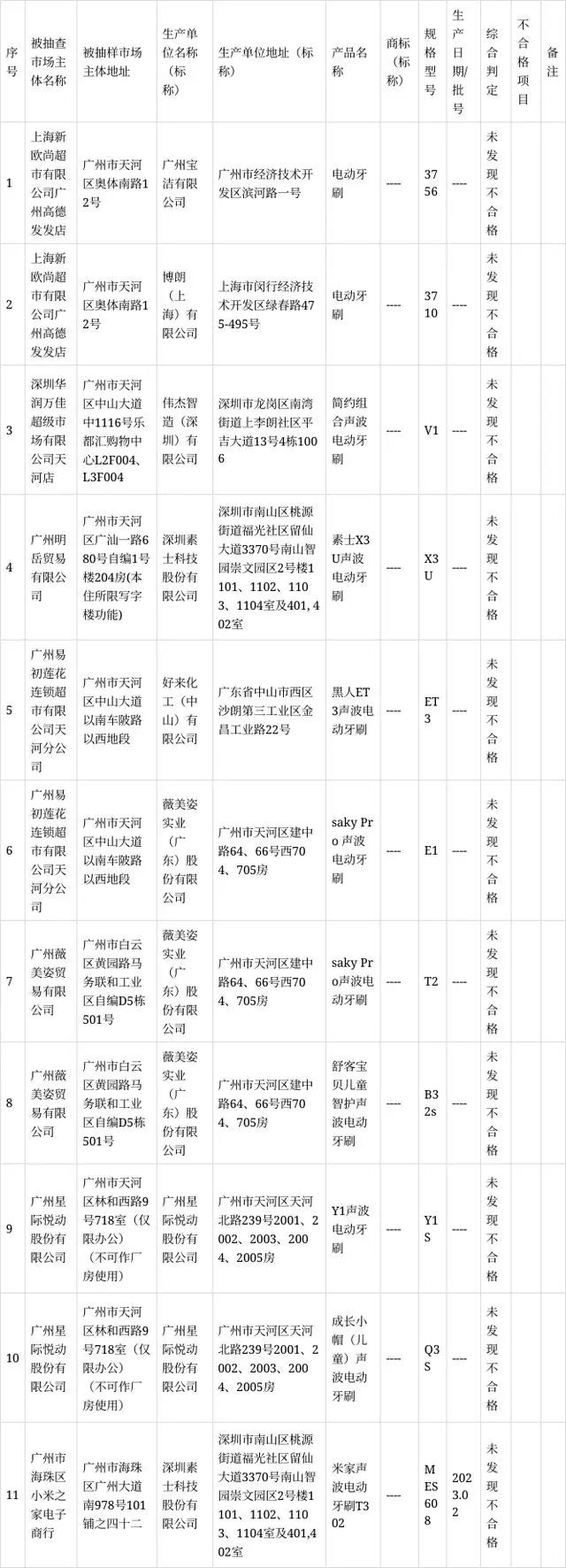 2023年广州市电动牙刷产品质量监督抽查结果
