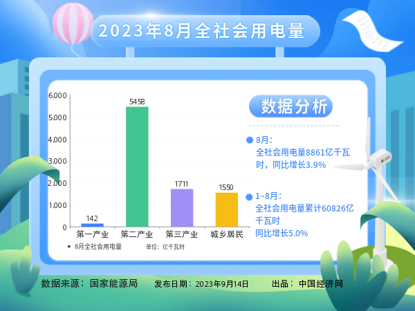 【图解】国家能源局：8月份全社会用电量同比增长3.9%