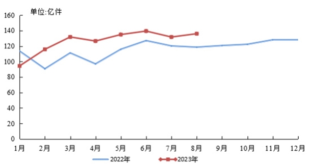 1009.6亿件！前8月我国邮政行业寄递业务量同比增长13.1%