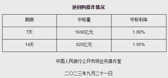 央行9月21日开展2510亿元7天期和14天期逆回购操作
