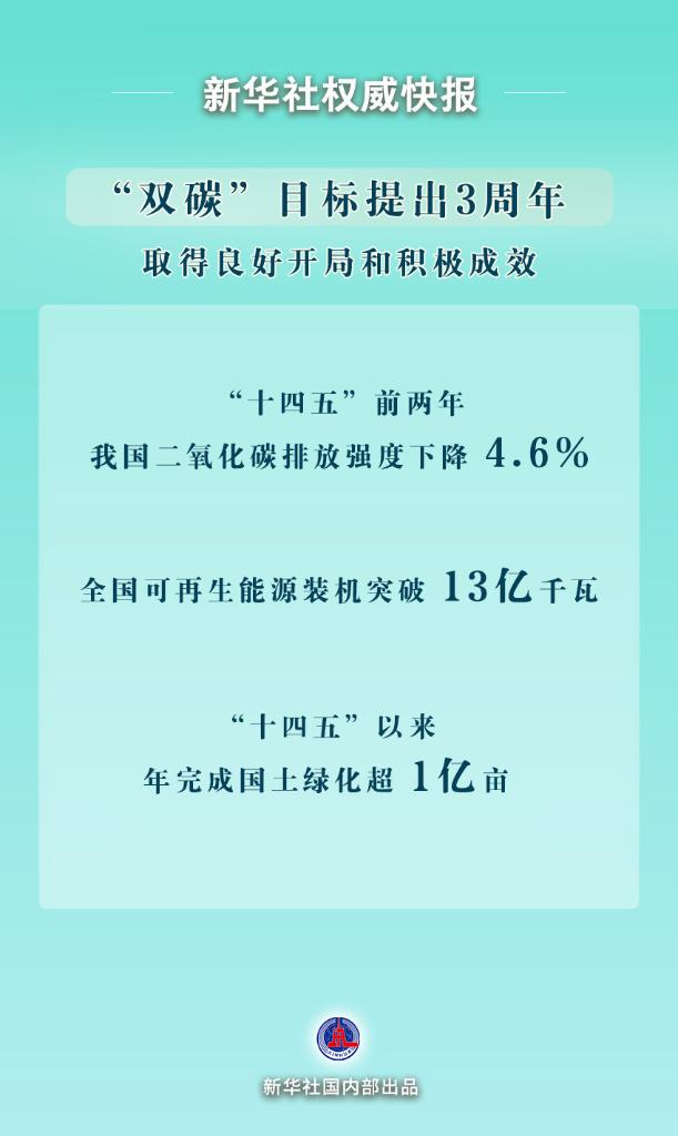 “双碳”目标提出3周年取得积极成效