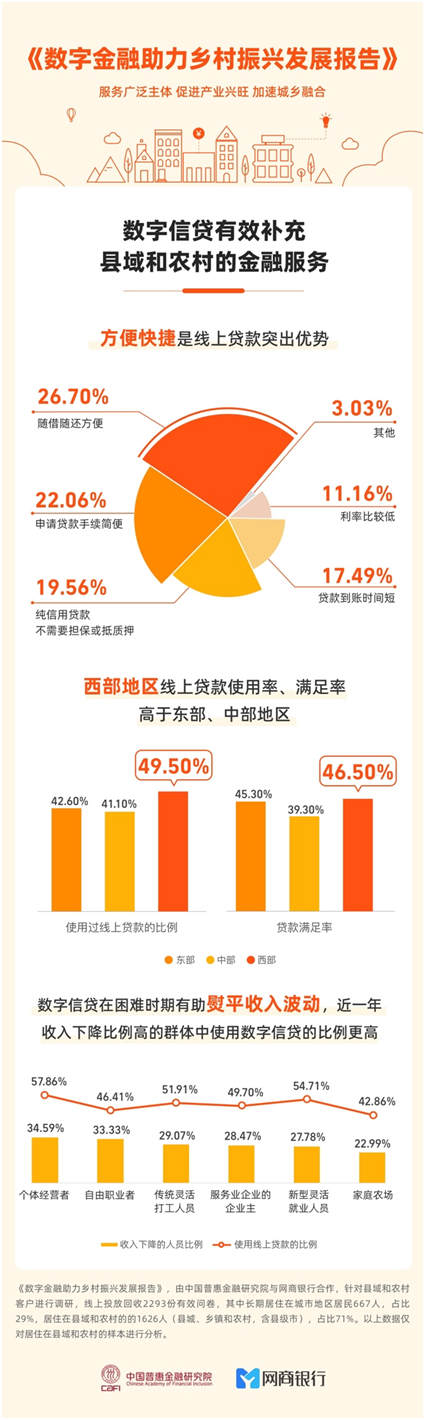 中国普惠金融研究院《数字金融助力乡村振兴发展报告》：线上信贷优势鲜明