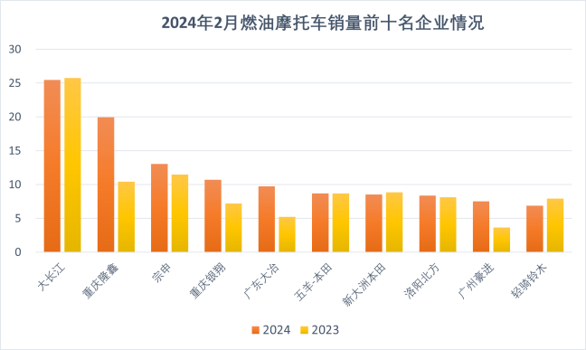 1-2月摩托车产销数据发布 隆鑫大涨超90%达19.94万辆