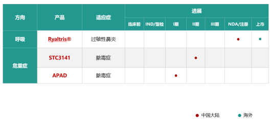 远大医药创新布局，涉足过敏性鼻炎市场